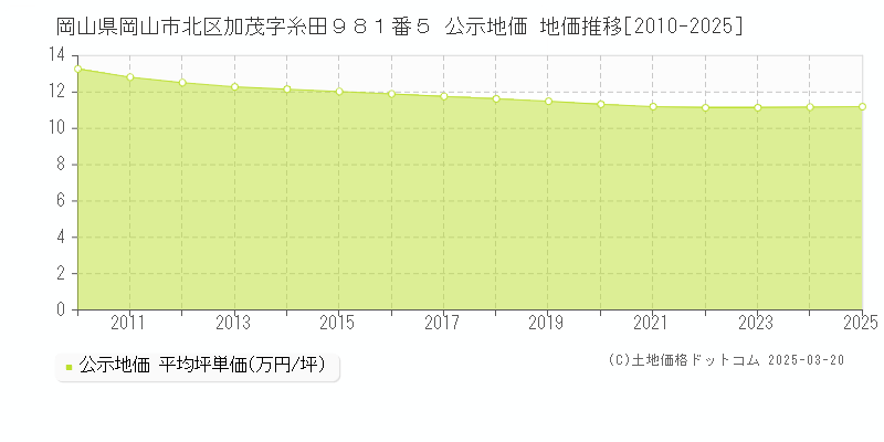 岡山県岡山市北区加茂字糸田９８１番５ 公示地価 地価推移[2010-2025]