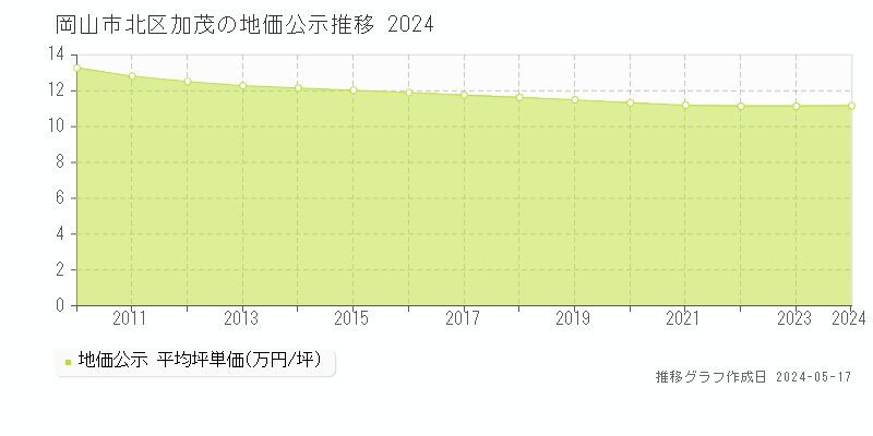 岡山市北区加茂の地価公示推移グラフ 
