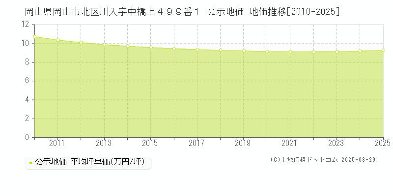 岡山県岡山市北区川入字中橋上４９９番１ 公示地価 地価推移[2010-2025]