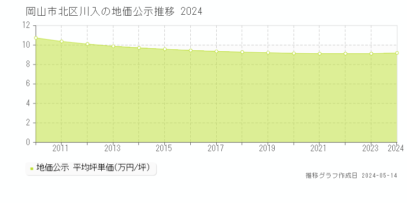 岡山市北区川入の地価公示推移グラフ 