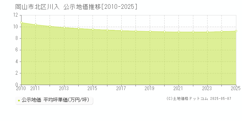 岡山市北区川入の地価公示推移グラフ 