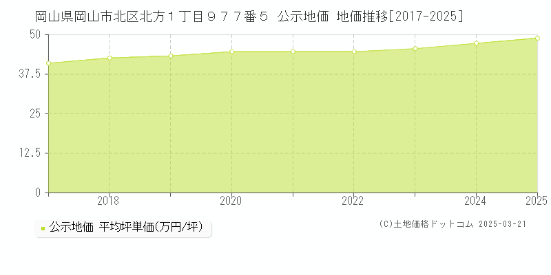 岡山県岡山市北区北方１丁目９７７番５ 公示地価 地価推移[2017-2025]