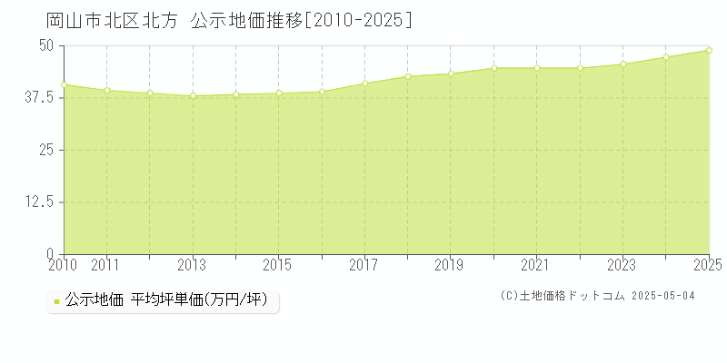 北方(岡山市北区)の公示地価推移グラフ(坪単価)[2010-2025年]