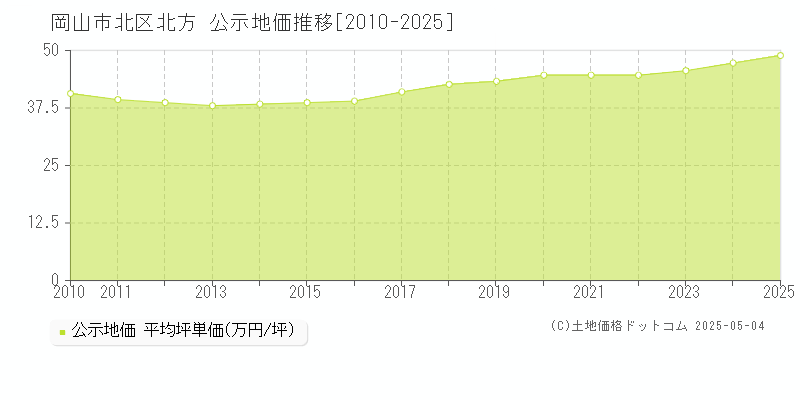 岡山市北区北方の地価公示推移グラフ 