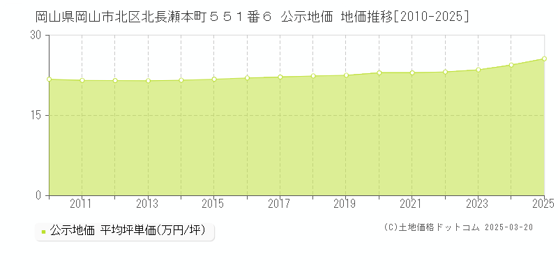 岡山県岡山市北区北長瀬本町５５１番６ 公示地価 地価推移[2010-2025]