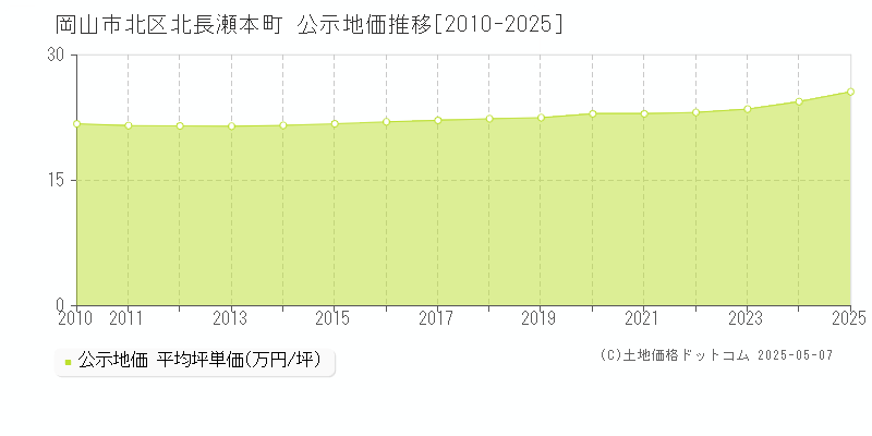 北長瀬本町(岡山市北区)の公示地価推移グラフ(坪単価)[2010-2025年]