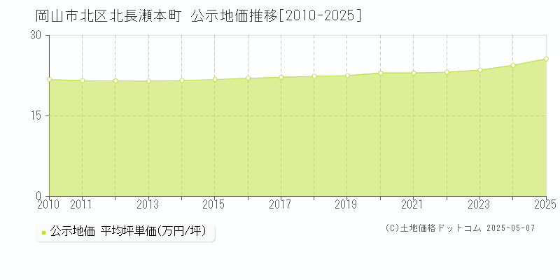 岡山市北区北長瀬本町の地価公示推移グラフ 