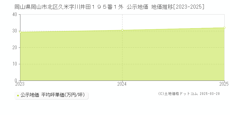 岡山県岡山市北区久米字川井田１９５番１外 公示地価 地価推移[2023-2025]