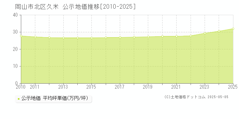 久米(岡山市北区)の公示地価推移グラフ(坪単価)[2010-2025年]