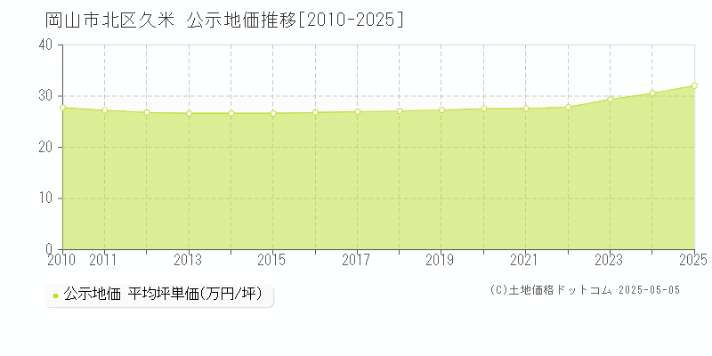 岡山市北区久米の地価公示推移グラフ 