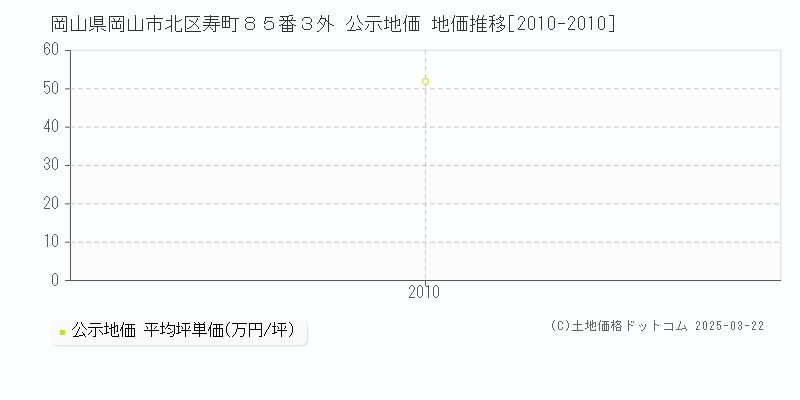 岡山県岡山市北区寿町８５番３外 公示地価 地価推移[2010-2010]