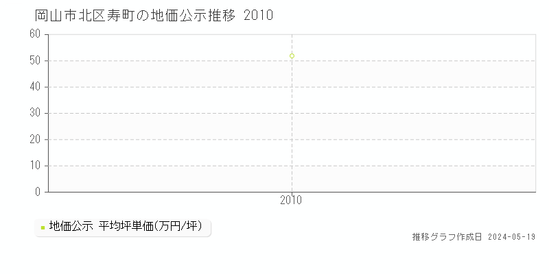 岡山市北区寿町の地価公示推移グラフ 