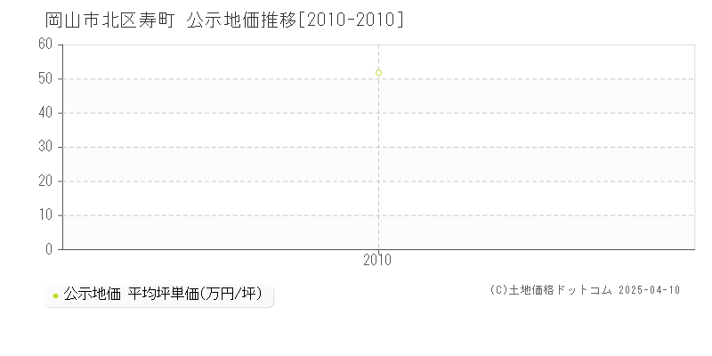 岡山市北区寿町の地価公示推移グラフ 