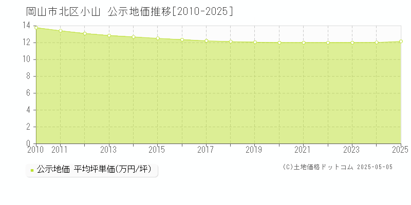 小山(岡山市北区)の公示地価推移グラフ(坪単価)[2010-2025年]