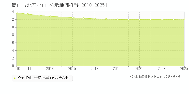 岡山市北区小山の地価公示推移グラフ 