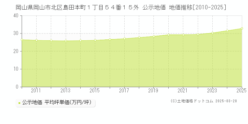 岡山県岡山市北区島田本町１丁目５４番１５外 公示地価 地価推移[2010-2025]