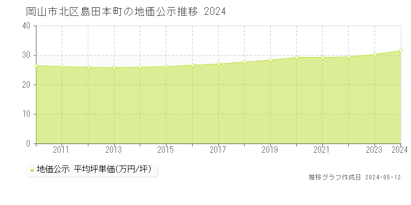 岡山市北区島田本町の地価公示推移グラフ 