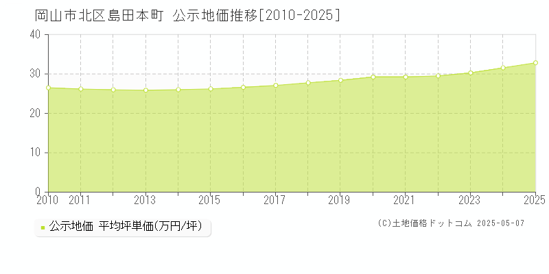 島田本町(岡山市北区)の公示地価推移グラフ(坪単価)[2010-2025年]