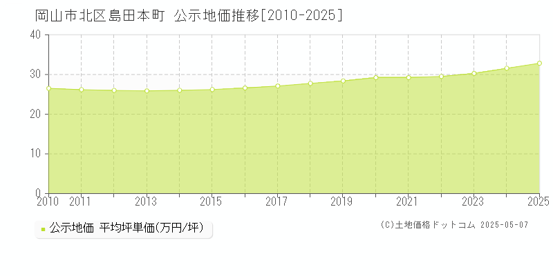 岡山市北区島田本町の地価公示推移グラフ 