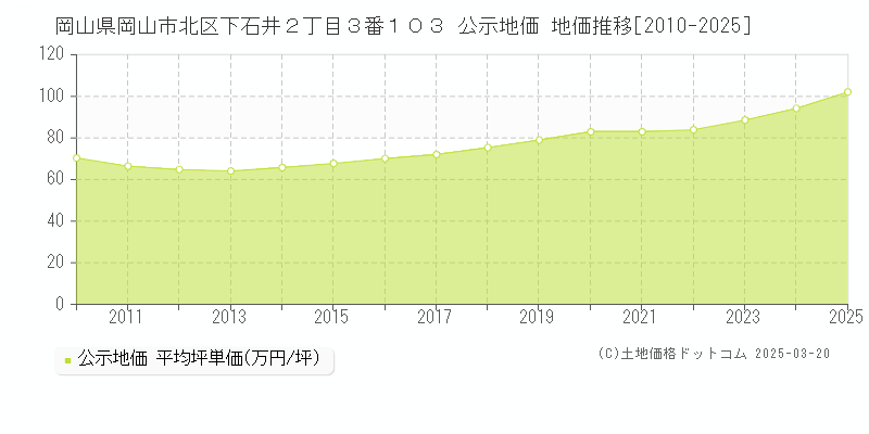岡山県岡山市北区下石井２丁目３番１０３ 公示地価 地価推移[2010-2025]