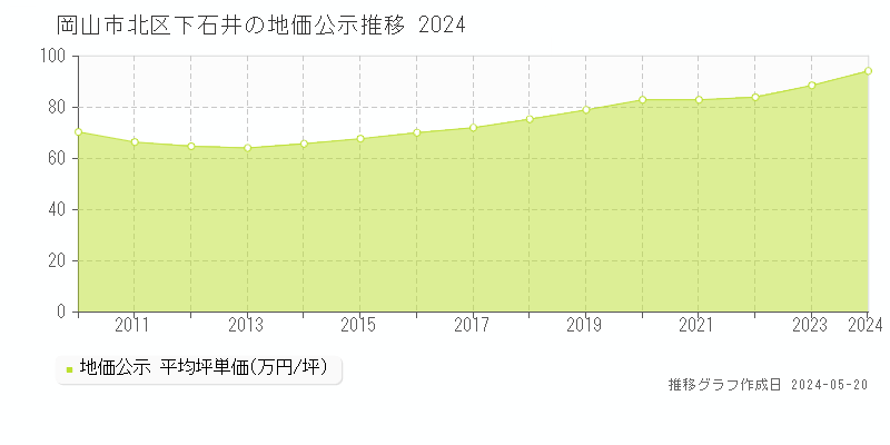 岡山市北区下石井の地価公示推移グラフ 