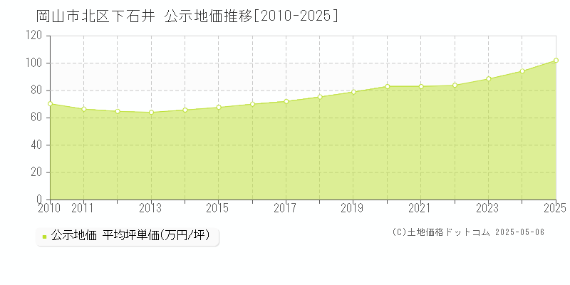 下石井(岡山市北区)の公示地価推移グラフ(坪単価)[2010-2025年]
