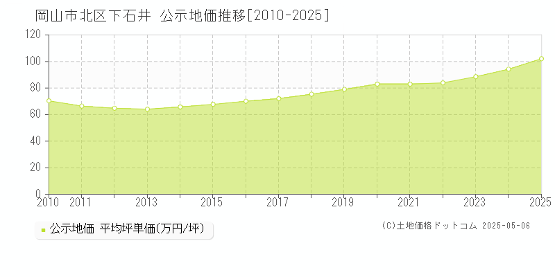 岡山市北区下石井の地価公示推移グラフ 