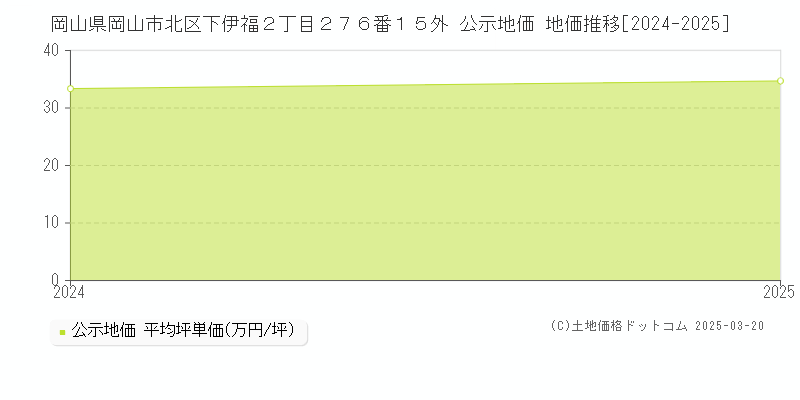 岡山県岡山市北区下伊福２丁目２７６番１５外 公示地価 地価推移[2024-2025]