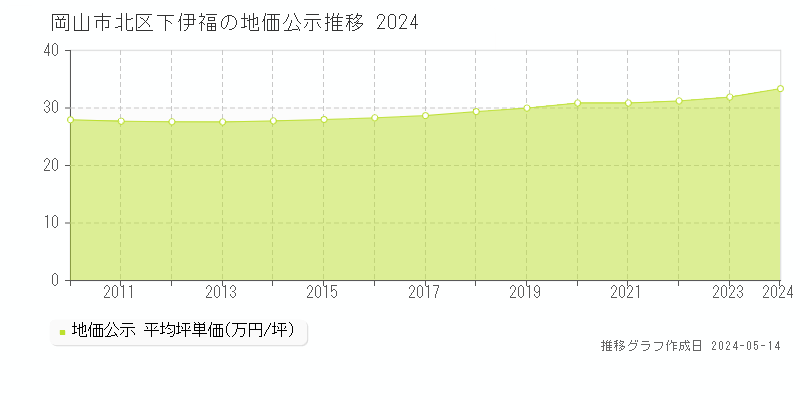 岡山市北区下伊福の地価公示推移グラフ 