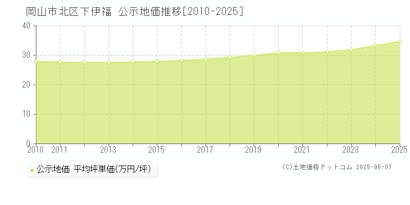 下伊福(岡山市北区)の公示地価推移グラフ(坪単価)[2010-2025年]