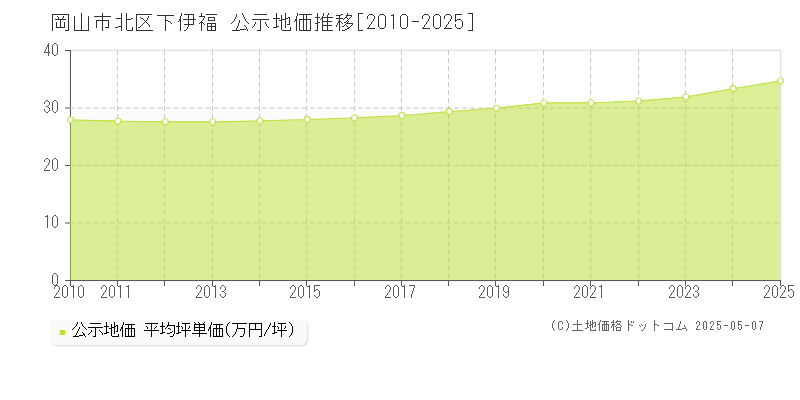 岡山市北区下伊福の地価公示推移グラフ 