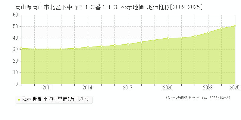 岡山県岡山市北区下中野７１０番１１３ 公示地価 地価推移[2009-2025]