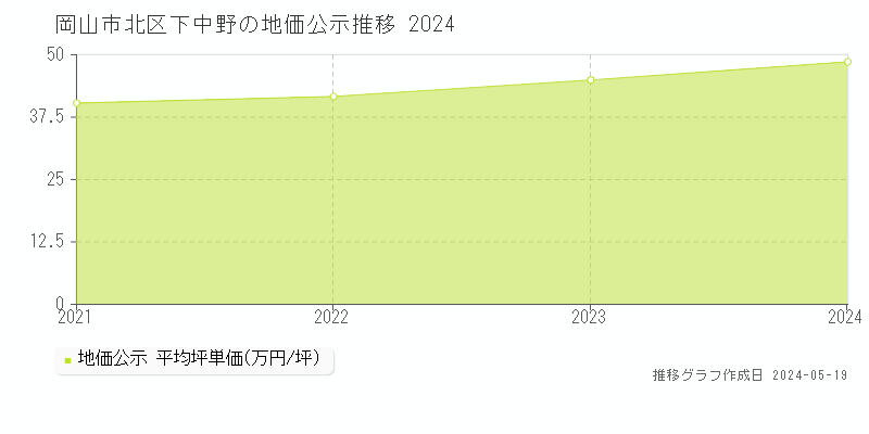 岡山市北区下中野の地価公示推移グラフ 