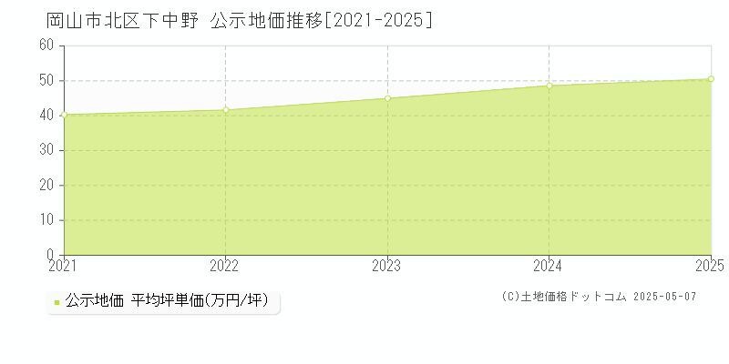 下中野(岡山市北区)の公示地価推移グラフ(坪単価)[2021-2025年]