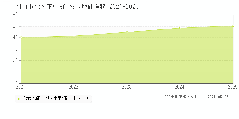 岡山市北区下中野の地価公示推移グラフ 