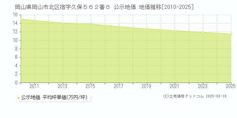 岡山県岡山市北区宿字久保５６２番８ 公示地価 地価推移[2010-2025]