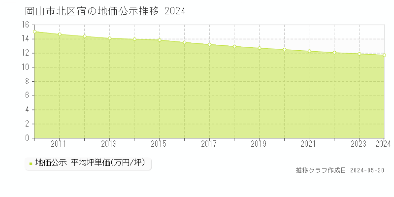岡山市北区宿の地価公示推移グラフ 