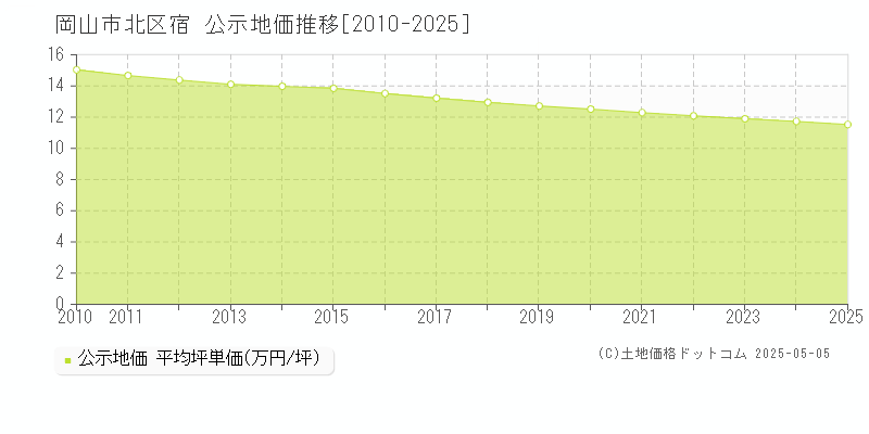 宿(岡山市北区)の公示地価推移グラフ(坪単価)[2010-2025年]
