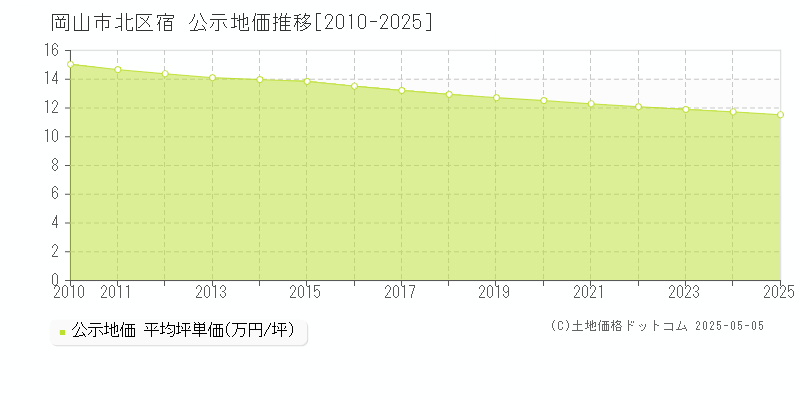 岡山市北区宿の地価公示推移グラフ 