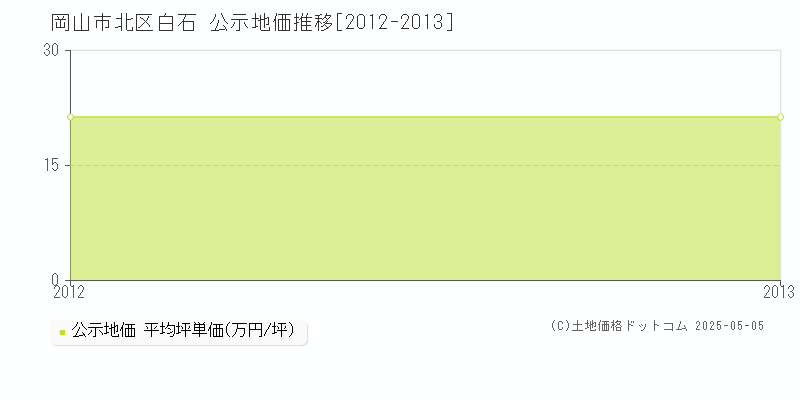 白石(岡山市北区)の公示地価推移グラフ(坪単価)[2012-2013年]