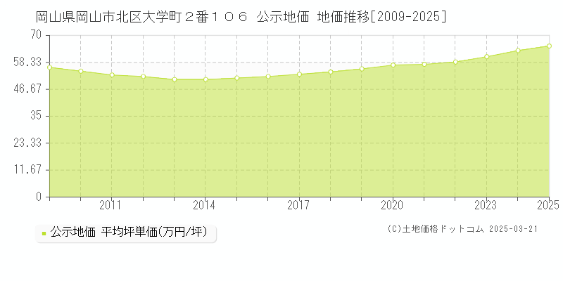 岡山県岡山市北区大学町２番１０６ 公示地価 地価推移[2009-2025]