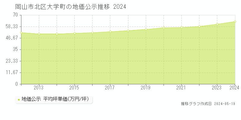 岡山市北区大学町の地価公示推移グラフ 