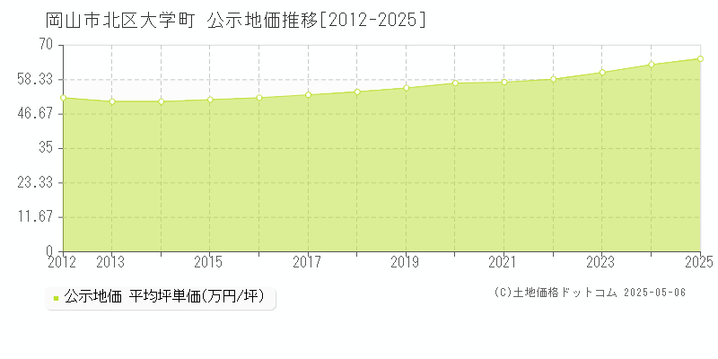 大学町(岡山市北区)の公示地価推移グラフ(坪単価)[2012-2025年]