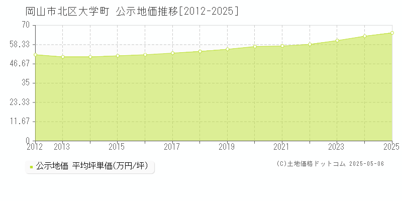 岡山市北区大学町の地価公示推移グラフ 