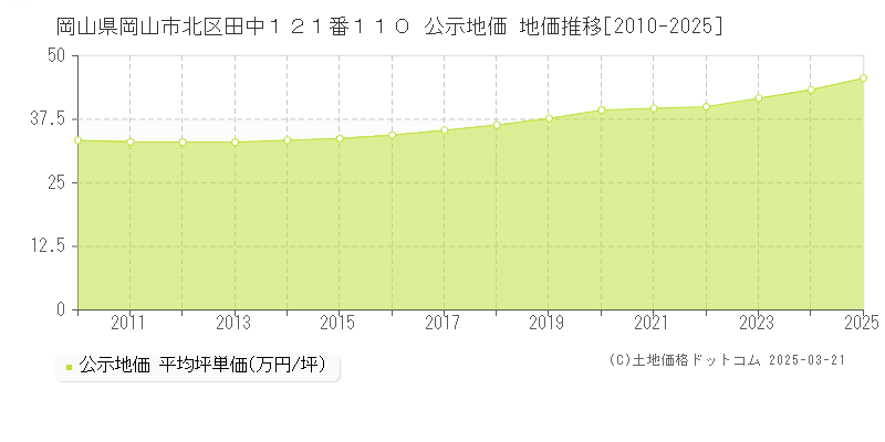 岡山県岡山市北区田中１２１番１１０ 公示地価 地価推移[2010-2025]