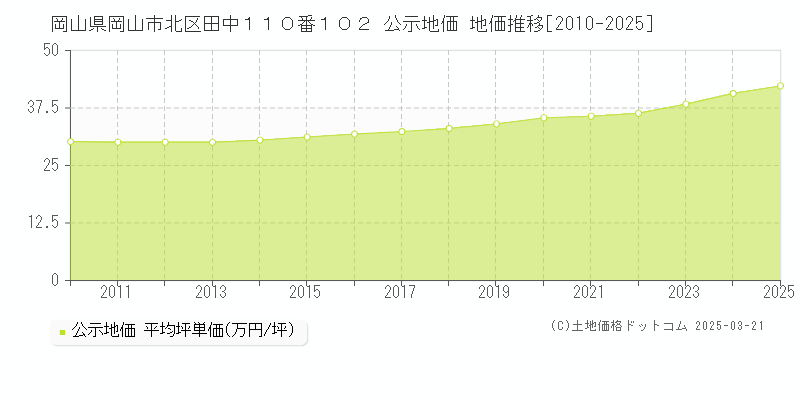 岡山県岡山市北区田中１１０番１０２ 公示地価 地価推移[2010-2025]