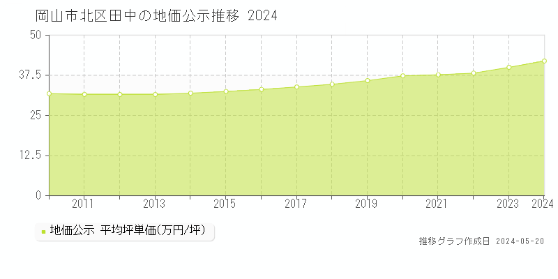 岡山市北区田中の地価公示推移グラフ 
