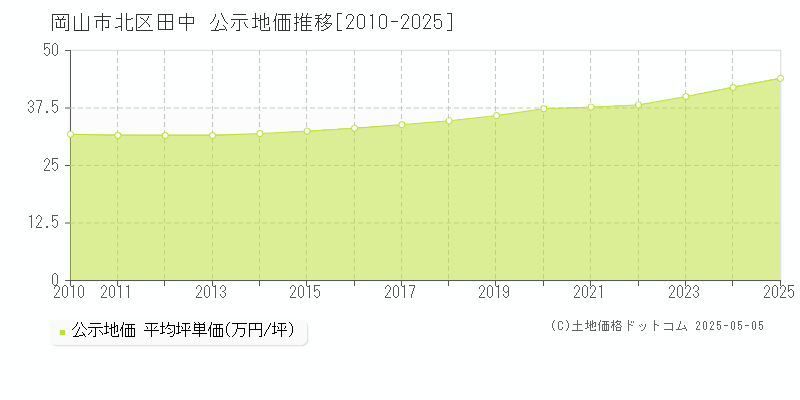 田中(岡山市北区)の公示地価推移グラフ(坪単価)[2010-2025年]