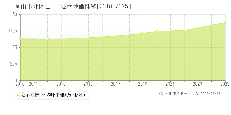 岡山市北区田中の地価公示推移グラフ 