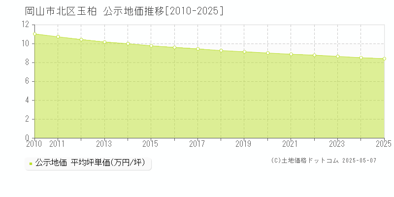 玉柏(岡山市北区)の公示地価推移グラフ(坪単価)[2010-2025年]